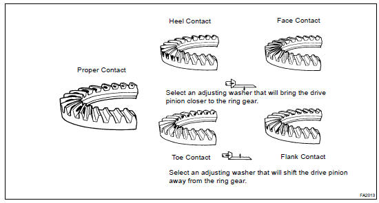 INSPECT TOOTH CONTACT BETWEEN RING GEAR