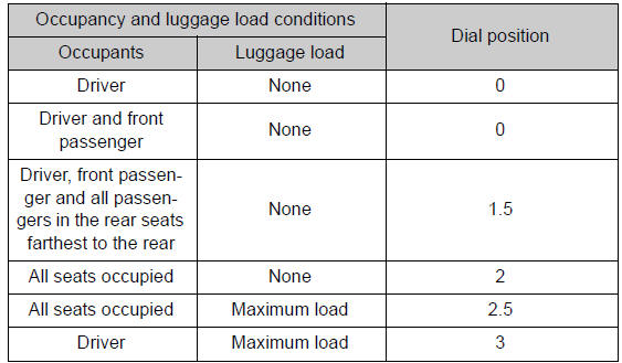 Guide to dial settings