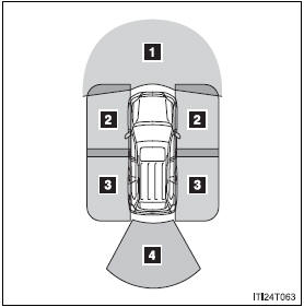 Range covered by each camera