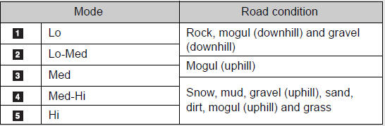 Speed modes