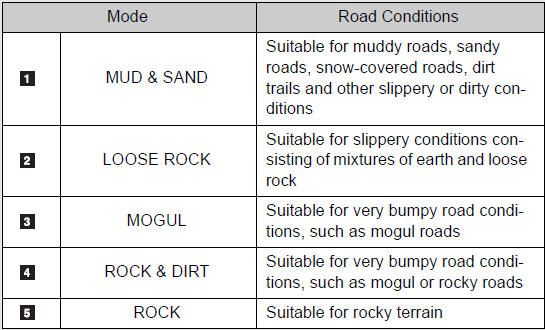 Selectable modes