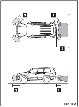 Detection range of the sensors