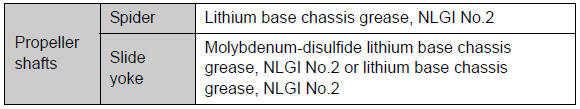 Chassis lubrication