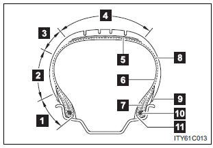 Tire section names