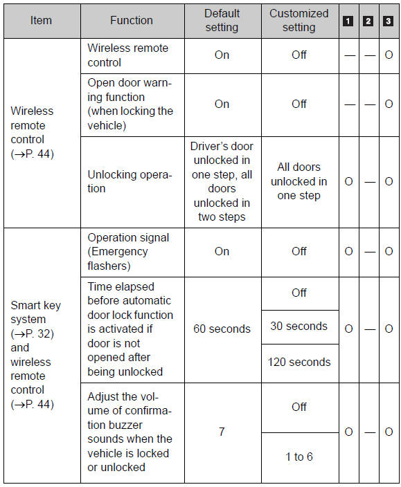 Customizable features