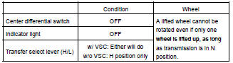 Center differential FREE condition