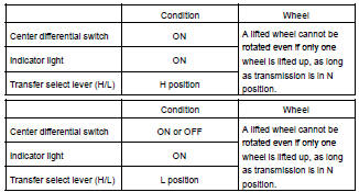 Center differential LOCK conditions (w/o VSC)