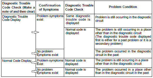 DIAGNOSTIC TROUBLE CODE CHECK PROCEDURE