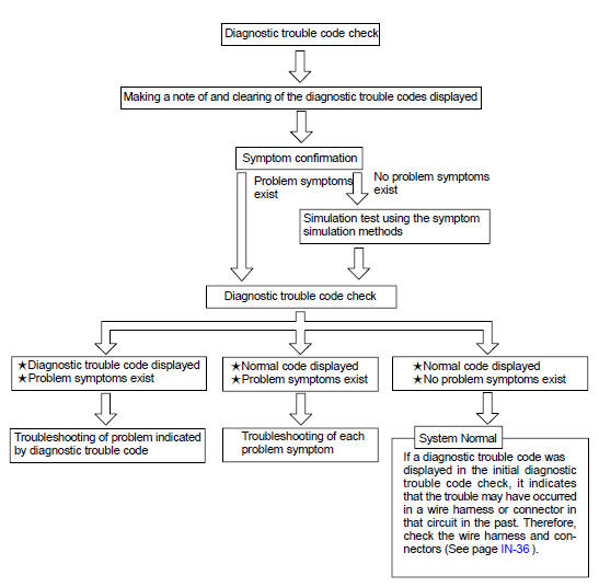 DIAGNOSTIC TROUBLE CODE CHECK PROCEDURE