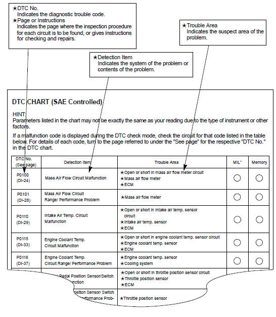 DIAGNOSTIC TROUBLE CODE CHART