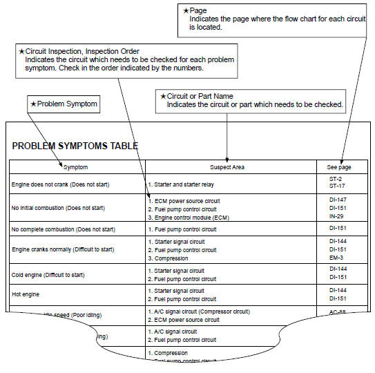 PROBLEM SYMPTOMS TABLE