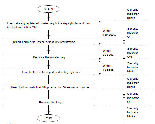 REGISTRATION OF ADDITIONAL MASTER KEY AND SUB KEY