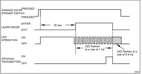 New code registration timing chart