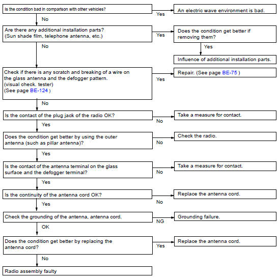 PROBLEM SYSMPTOMS TABLE