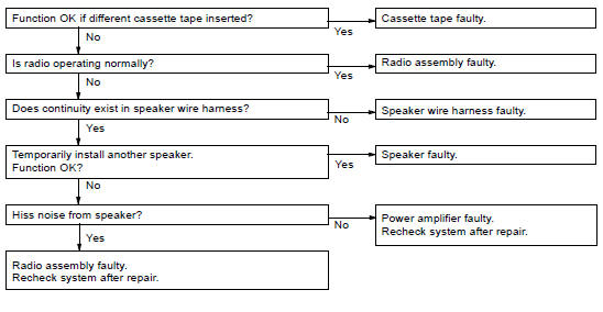 PROBLEM SYSMPTOMS TABLE