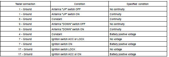 INSPECT ANTENNA MOTOR CONTROL RELAY CIRCUIT