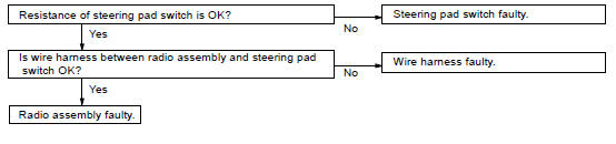 PROBLEM SYSMPTOMS TABLE