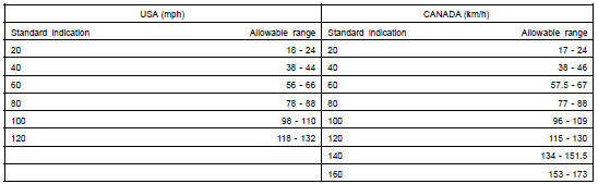  INSPECT SPEEDOMETER/ ON-VEHICLE