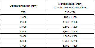 INSPECT TACHOMETER / ON-VEHICLE