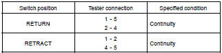 INSPECT RETRACT SWITCH CONTINUITY