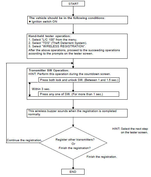 HOW TO CODE REGISTRATION