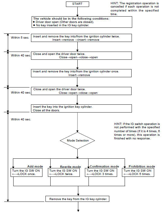 HOW TO CODE REGISTRATION