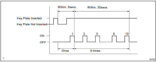 INSPECT WIRELESS DOOR LOCK DIAGNOSIS MODE