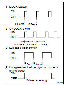 INSPECT WIRELESS DOOR LOCK DIAGNOSIS MODE