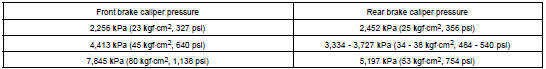 RAISE FRONT BRAKE CALIPER PRESSURE AND CHECK REAR BRAKE CALIPER PRESSURE