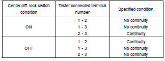 INSPECT CENTER DIFF. LOCK SWITCH CONTINUITY