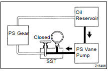 (g) With the engine idling, close the valve of the SST and observe