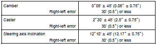 INSPECT CAMBER, CASTER AND STEERING AXIS INCLINATION