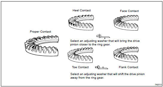 INSPECT TOOTH CONTACT BETWEEN RING GEAR AND DRIVE PINION