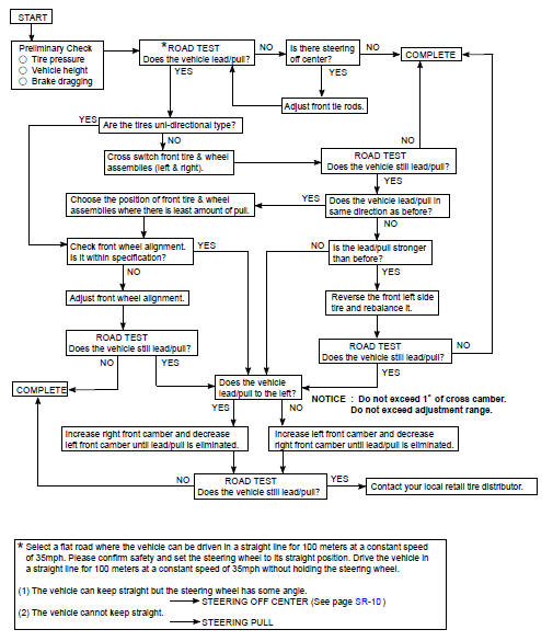 Repair procedures