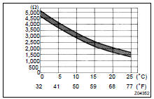 INSPECT THERMISTOR RESISTANCE