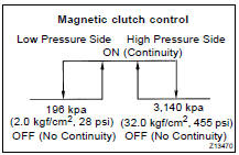 (b) Inspect pressure switch continuity (Magnetic Clutch Control)