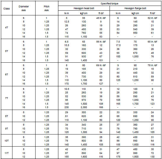 SPECIFIED TORQUE FOR STANDARD BOLTS