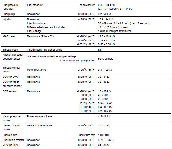 SERVICE DATA