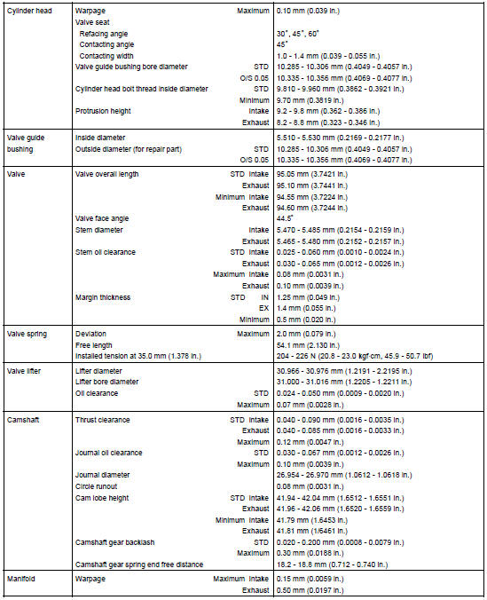 SERVICE DATA