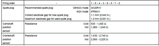 SERVICE DATA