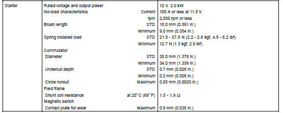 SERVICE DATA