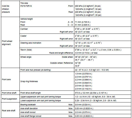 SERVICE DATA