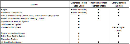SYMPTOM CONFIRMATION AND DIAGNOSTIC TROUBLE CODE CHECK